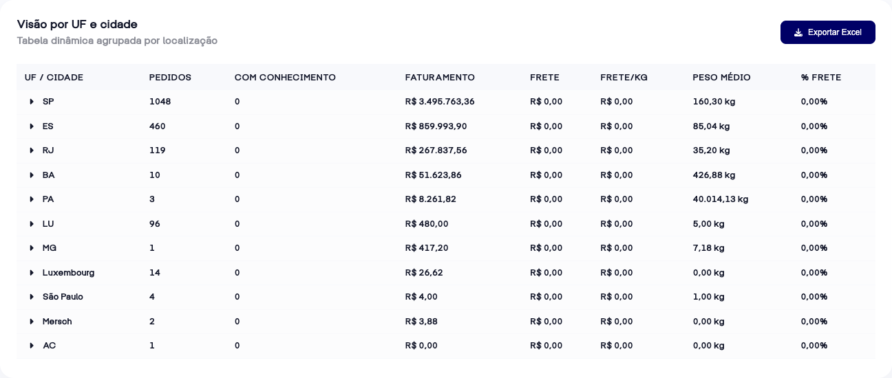 Frete por kg e peso médio na visão analítica
